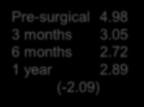 significant improvement in all measures Pre-surgical 4.98 3 months 3.05 6 months 2.72 1 year 2.89 (-2.