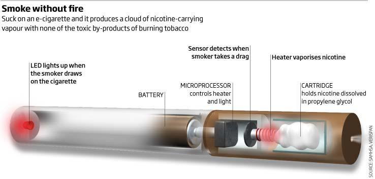 Electronic Cigarettes E-cigarettes are electronic nicotine delivery systems (ENDS), they produce a cloud of nicotine carrying