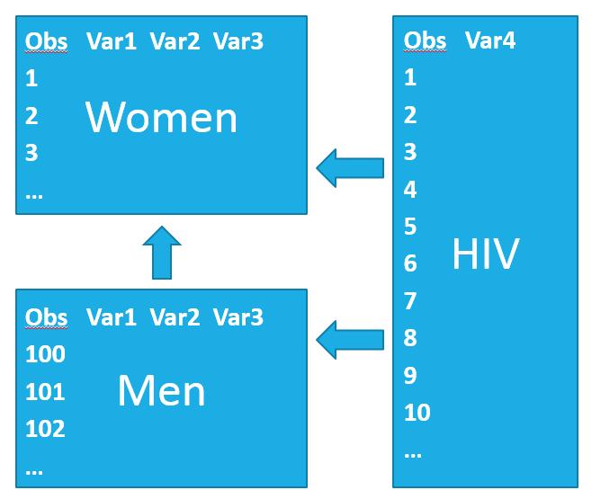 Here is one situation with DHS data that requires both merge and append: Let us say that we will analyze HIV infection status and several demographic and social covariates in both men and women.