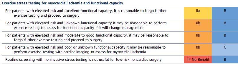 Step 5: Poor function < 4 METS If Moderate or High Risk Surgery then