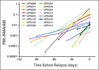 in vast majority of patients: molecular relapse is followed by hematological relapse window of opportunity to act upon kinetics of relapse: depending on molecular aberration: PML-RARα < RUNX1-RUNX1T1