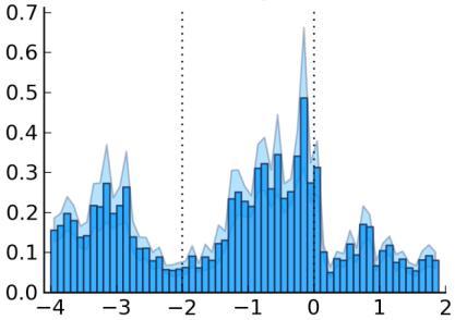 Top: Averaged, normalized peri-event time histograms time-locked either to left goal event, right goal event, or reward consumption