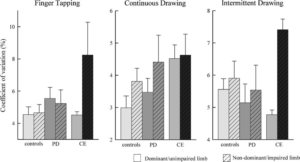 finger movements. For the emergent timing task, continuous circle drawing, the PD patients exhibited a marginally significant increase in variability compared to the controls.