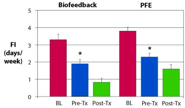 Conservative vs Biofeedback Rx (Norton et al 2002) Improvement: 80%, 83%, 81%, 76% Benefits maintained at 1 year Incontinence