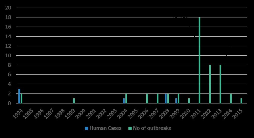 HeV Outbreaks Horse vaccine