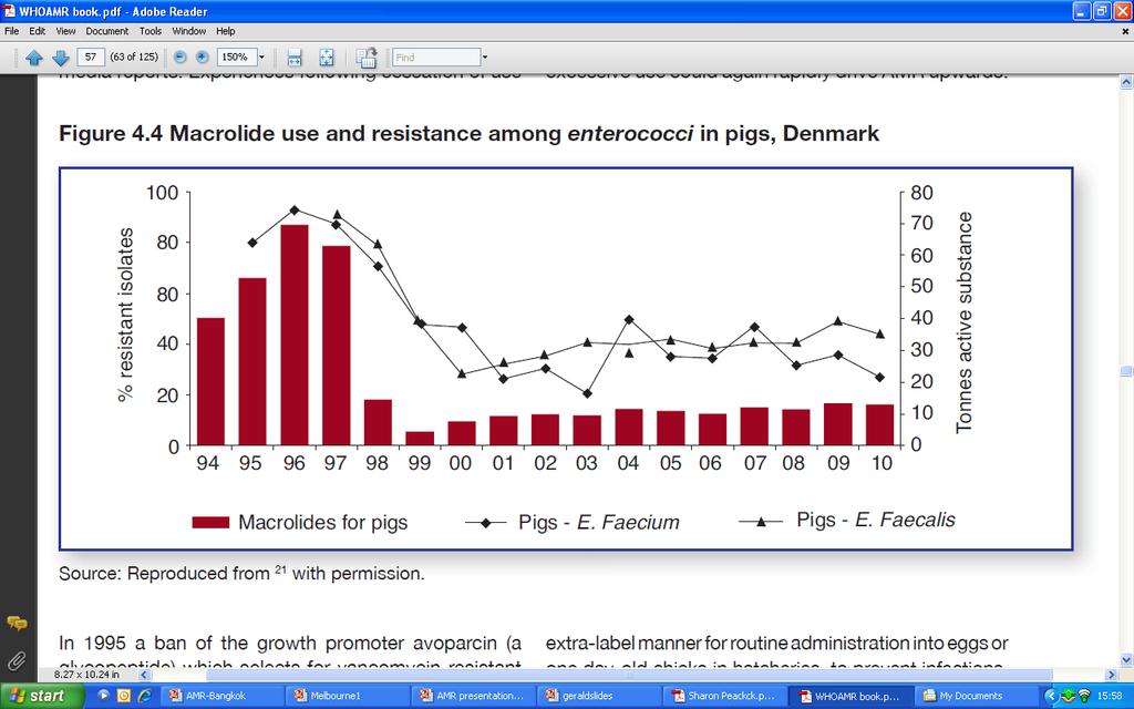 Macrolide use and enterococcal resistance in pigs, Denmark Source: Statens Serum Institut, Danish Veterinary and Food