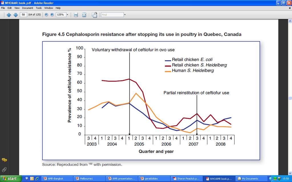 Cephalosporin resistance after stopping use in poultry, Quebec, Canada Source: Dutil L et al.