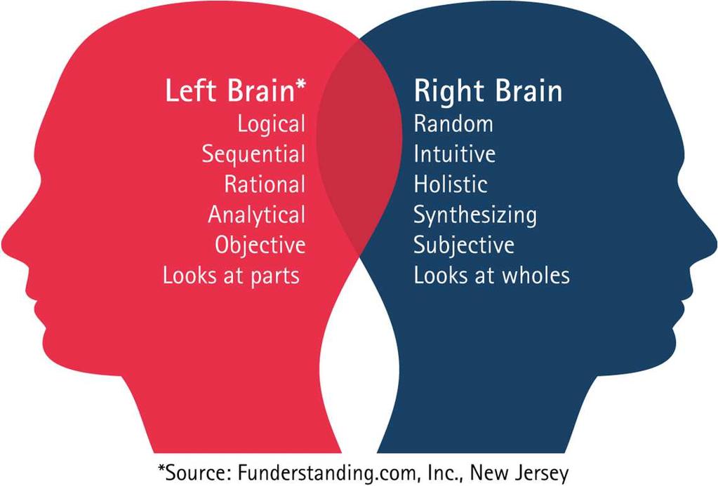 Are the followings true? Left and right hemispheres perform different functions.