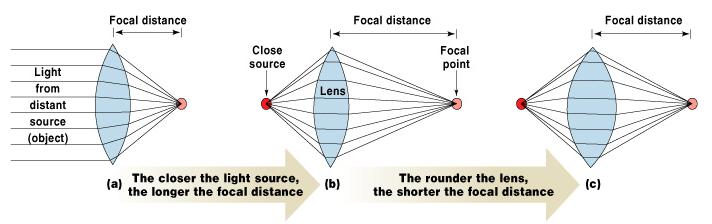Focal Distance Distance from the object to the lens: the closer an object is, the greater the focal