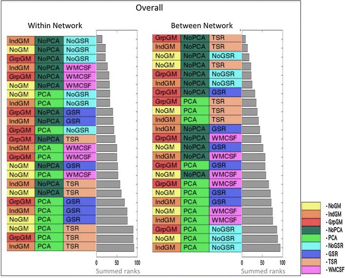 differences as well as RoSO and RoCO, separately for within (WMN and esad) and between networks. The gray bar represents the summed ranks for the respective categories Proportion of positive vs.