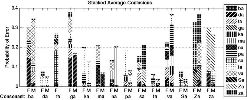 HEARING-IMPAIRED CONSONANT PERCEPTION/TREVINO, ALLEN 81 Figure 5 The probability of error averaged over 17 HI ears and four SNRs for each consonant token.