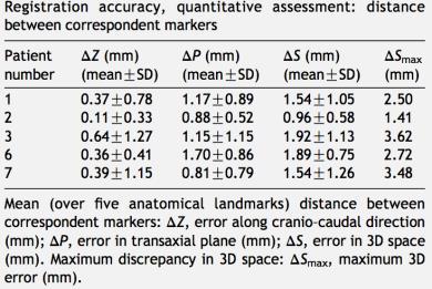 Co-Registration Accuracy 7 patients, 5 observers max error: 3.7 mm average error: 2.