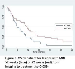 2010 Planning Image Timing Greater than 2 week wait times between MR acquisition and treatment significantly reduce survival 73 patients, 123 lesions Overall Survival Overall survival (p = 0.