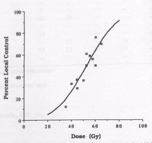 Vijayakumar S et al 1991 Correlation between dose and LC for NSCLC from published data.
