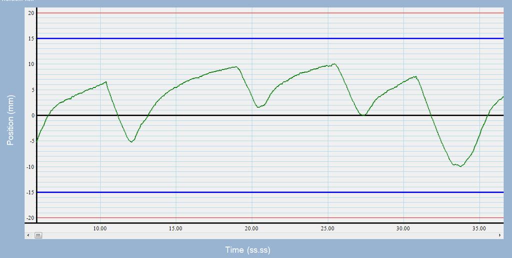 Irregular patient specific breathing trace at 2 cm amplitude. 2.1.