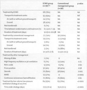 Volume 374, Issue 9698, 17 October 2009-23 October 2009, Pages 1351-1363 Efficacy and economic assessment of conventional ventilatory support versus extracorporeal membrane oxygenation for severe