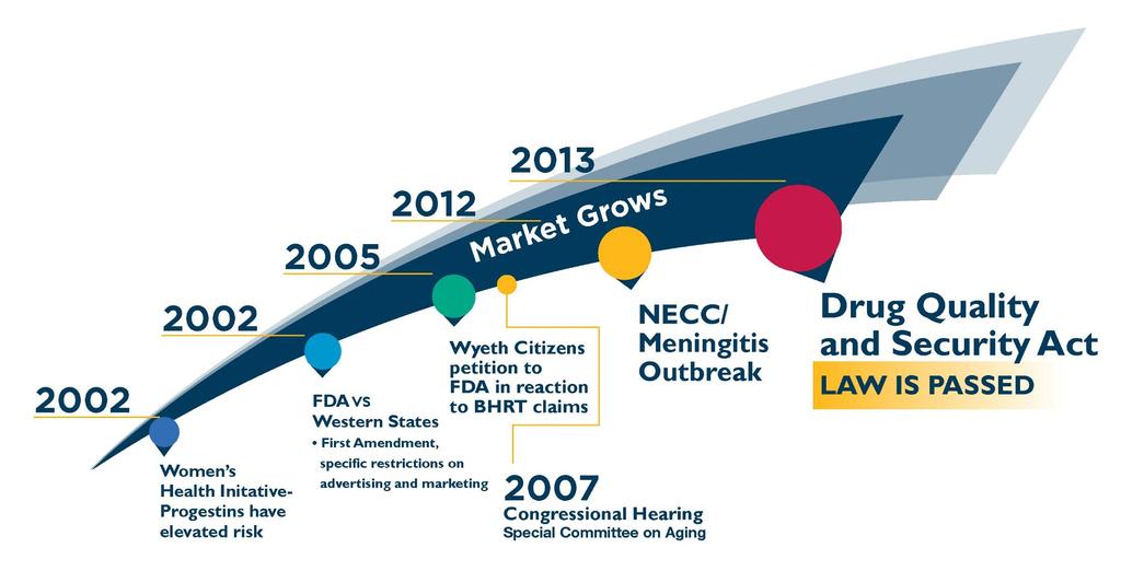 History of Compounding Market Shift to