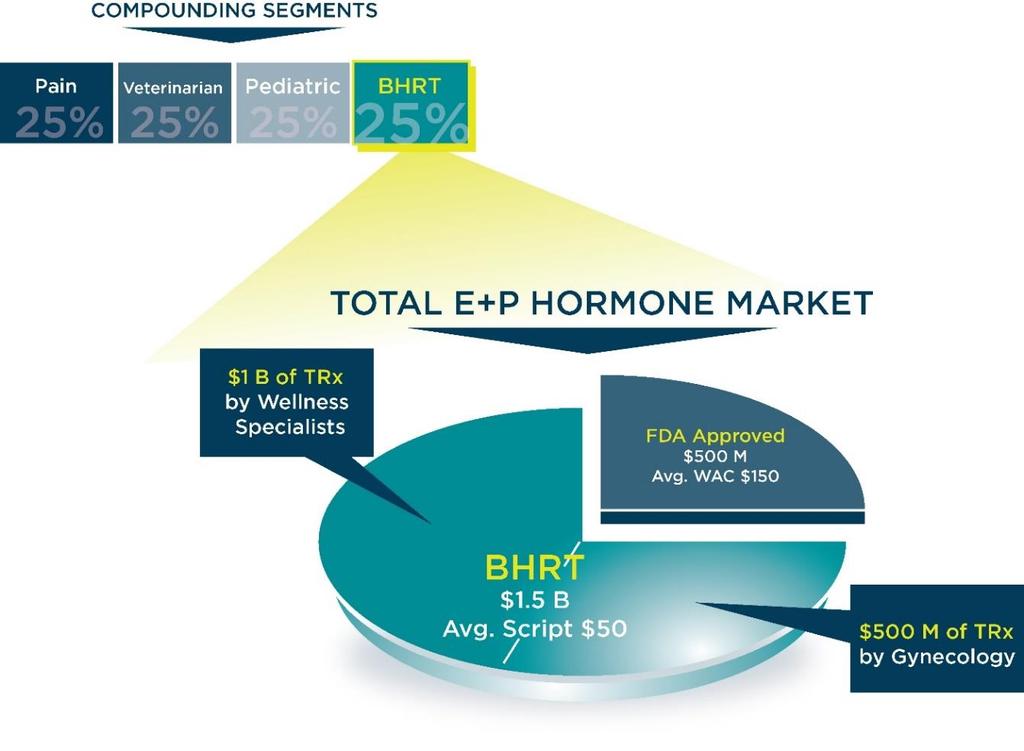 Understanding the Total Menopause Hormone Market (2)(3) American Academy of Anti-Aging Medicine (A4M) www.a4m.com World Society of Anti-Aging Medicine (WSOAAM) www.wosaam.