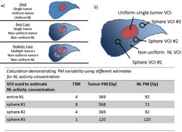 TNR variability effects accuracy of PM dosimetry Mikell JK, et al.