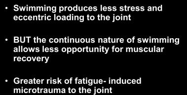 continuous nature of swimming allows less opportunity for muscular recovery Greater risk of fatigue- induced microtrauma