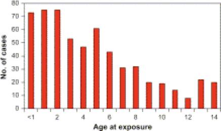 Children under the age of 1 at exposure show the highest susceptibility, and carry this risk with them into adult
