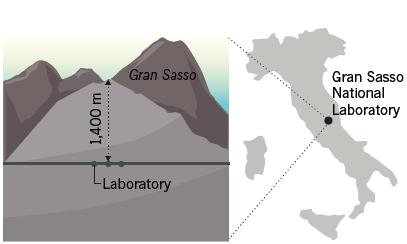 Cell response to extremely low levels of IR Gran Sasso