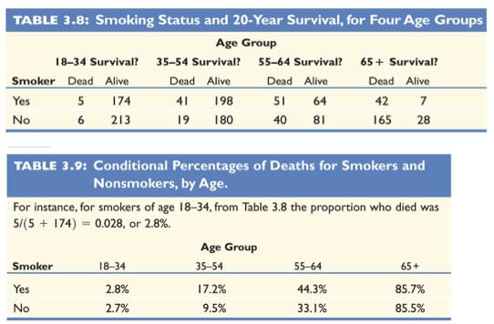 Death of Nonsmoker=230/732=31% This can t be true that smoking