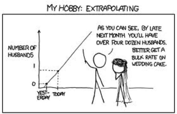 Extrapolation Extrapolation Extrapolation: Using a regression line to predict y- values for x-values outside the observed range of the data Riskier the farther we