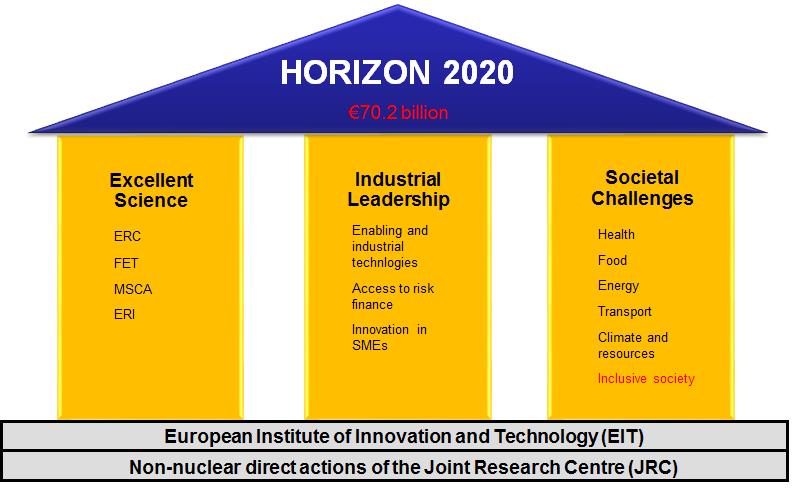 Structure of Horizon2020 Overview Life Sciences/Health / ICT-Health