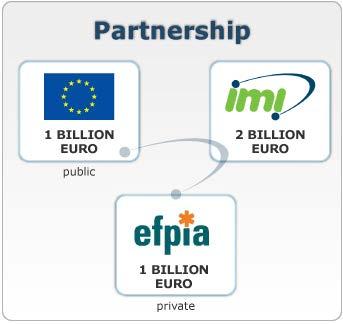 Other Health Programmes under Horizon: Innovative Medicines Initiative IMI2 Public-Private Partnership between EU and EFPIA (European Federation of Pharmaceutical