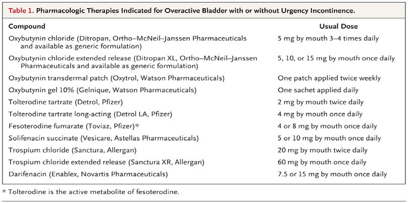 Pharmacologic Therapies Indicated for OAB with or without UUI Nygaard I. N Engl J Med 2010;363:1156-1162 Behavioral Rx vs.