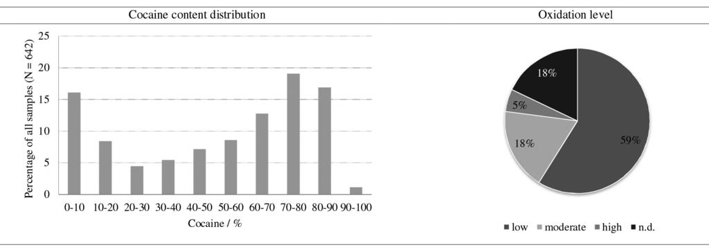 Vol. 27, No. 4, 2016 Maldaner et al. 723 Figure 2. Presence of cutting agents in different cocaine forms of presentation. Table 2.