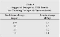 SGLT-2s No published studies Treatment-Insulin Insulin Preferred medication for steroid induced hyperglycemia type, dose, frequency will dictate regimen NPH is preferred for intermediate acting