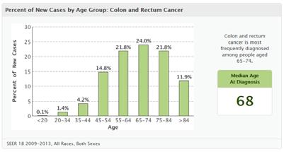 No disclosures COLON AND RECTAL CANCER Mark Sun, MD Clinical Assistant Professor of