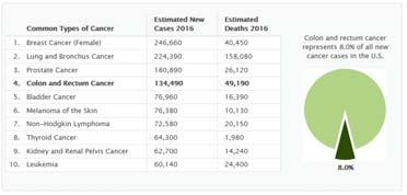 Incidence 2016 134,490 new cases 8.0% of all cancers 49,190 deaths 4.