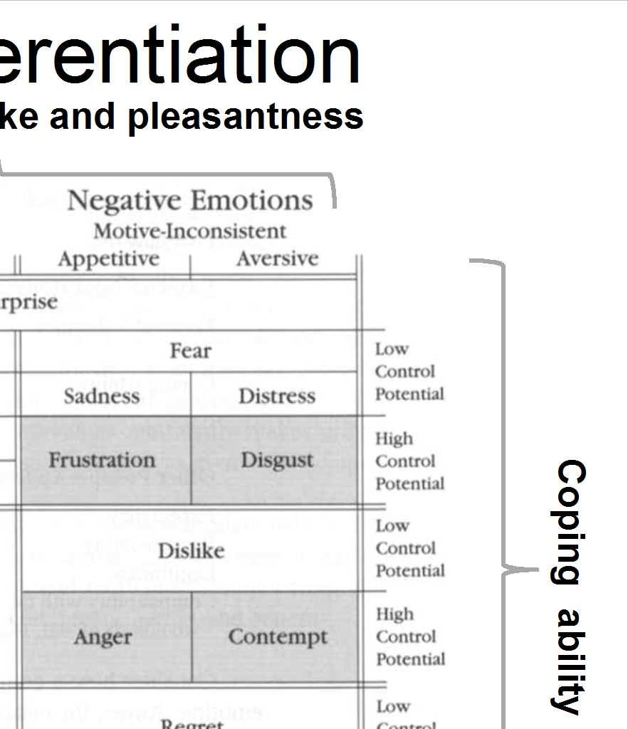 Lazarus's complex appraisals Cognitive processes that intervene between important life events and physiological and behavioural reactivity. SITUATION Life event Based on Reeve (2015, Figure 13.7, p.