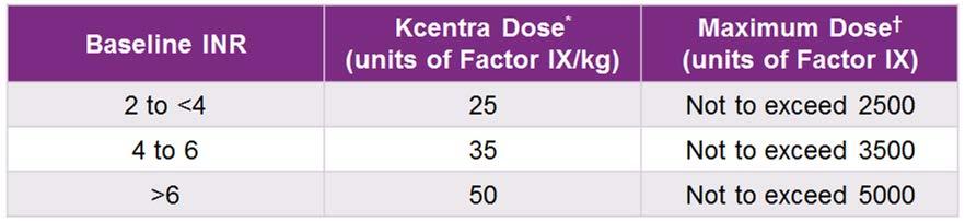 Kcentra Dosing: Warfarin Reversal (FDA approved) Dosed on actual body weight up to 100 kg