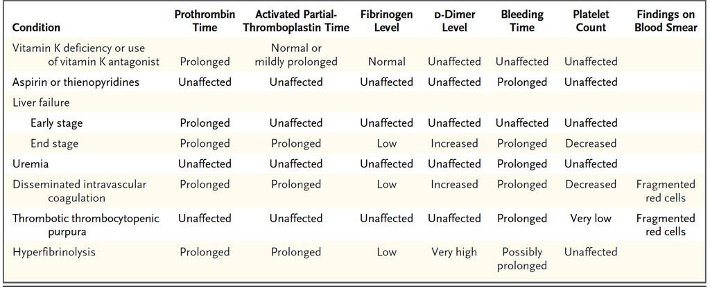 Platelet and Coagulation Disorders in