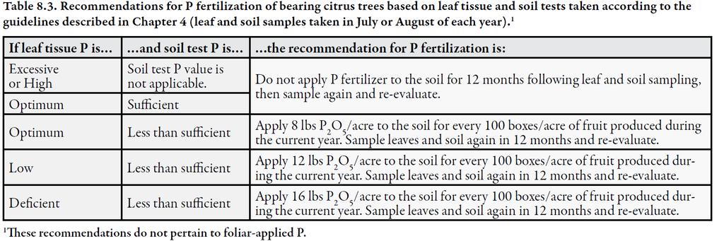 Bearing trees Phosphorus Based on soil and leaf tissue tests