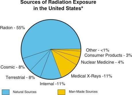 Average Sources of Radiation Exposure -