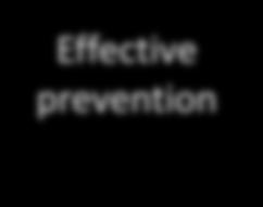 Effective Prevention (PrEP) Effective Prevention