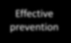 Technology Effective prevention Effective