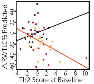Endotyping by TH2 inflammation in COPD Expanded 100 gene Th2 signature (T2 score) developed in asthma was applied to airway biopsies in COPD GLUCOLD Study: RCT of ICS±LABA versus placebo in COPD -