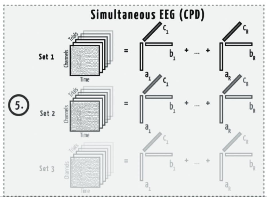 One example of such paradigm is the control of a BCI Space Invaders game by two subjects [9] and another, the simultaneous analysis of EEG in response to video in a classroom environment [10].