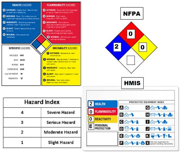 15.5. NFPA AND HMIS RATINGS: Conforms to OSHA HazCom 2012 Standard and WHMIS 15.6.