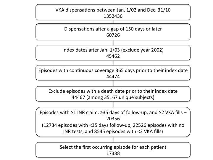 Figure 4.1 Flow Diagram of Episode Selection Table 4.1 VKA Episodes in Each Disease Cohort Cohort Frequency* Percent* Atrial fibrillation (AF) 15145 34.06 Venous thromboembolism (VTE) 6422 14.