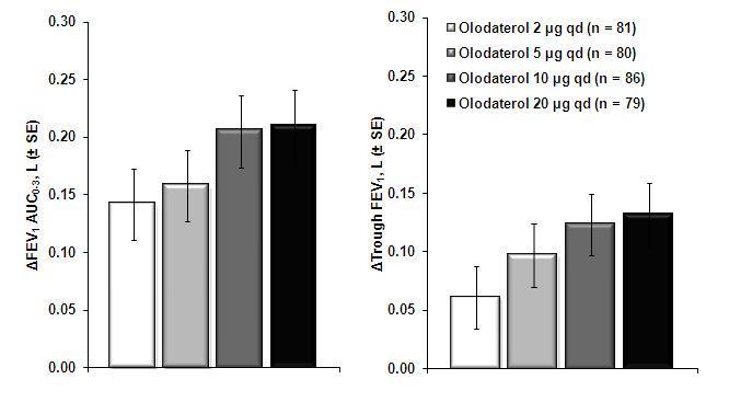 Figure 1 Difference from placebo for STRIVERDI RESPIMAT for FEV 1 AUC 0-3hr and trough FEV 1 after 4 weeks Four randomized, double-blind, placebo-controlled dose-ranging trials were performed in