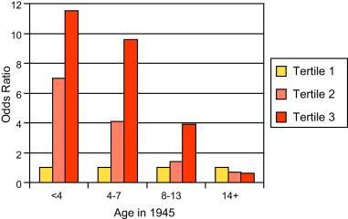 DDT: Age of exposure and breast cancer risk (Cohn, 2011).