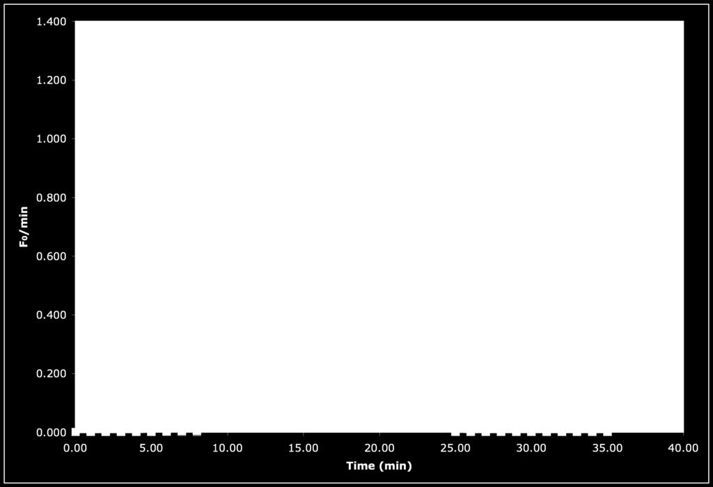 Figure 5. Graph of F 0.min versus Time for Microfiltered Milk Concentrate (MMC; Feb. 8, 2007) "E = ("L 2 ) + ("a 2 ) + ("b 2 ) "E = (70.205 # 93.542) 2 + (3.968 + 0.263) 2 + (16.690 # 0.