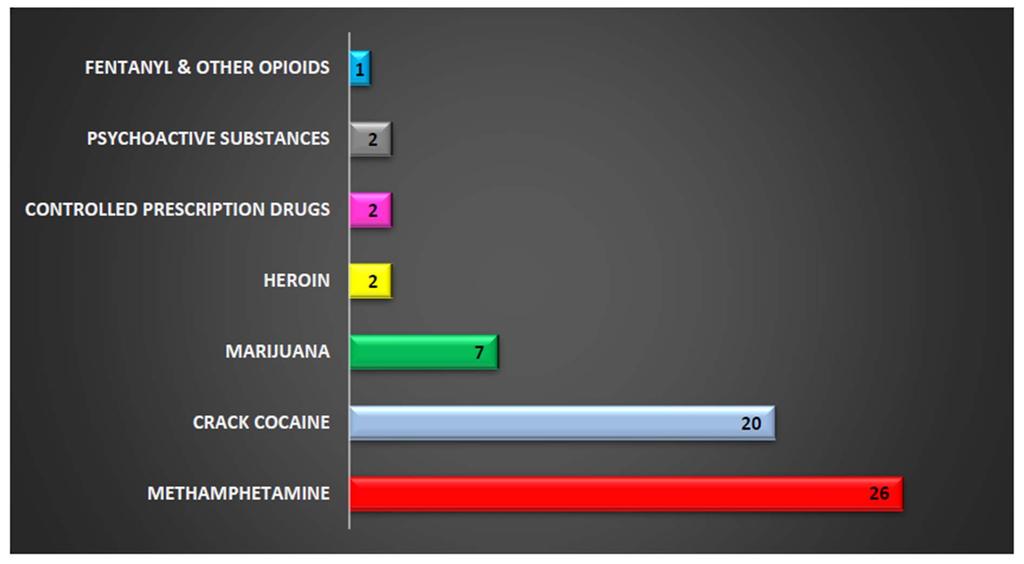 Drugs most associated